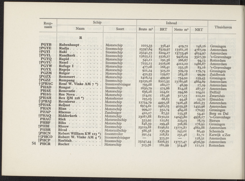 Lijst van de in Nederland, de Nederlandse Antillen, Indonesië en Suriname thuisbehorende schepen, aan welke roepnamen zijn gegeven uit het Internationaal Seinboek op 1 Januari 1950 - 