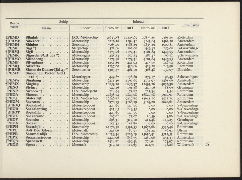 Lijst van de in Nederland, de Nederlandse Antillen, Indonesië en Suriname thuisbehorende schepen, aan welke roepnamen zijn gegeven uit het Internationaal Seinboek op 1 Januari 1950 - 