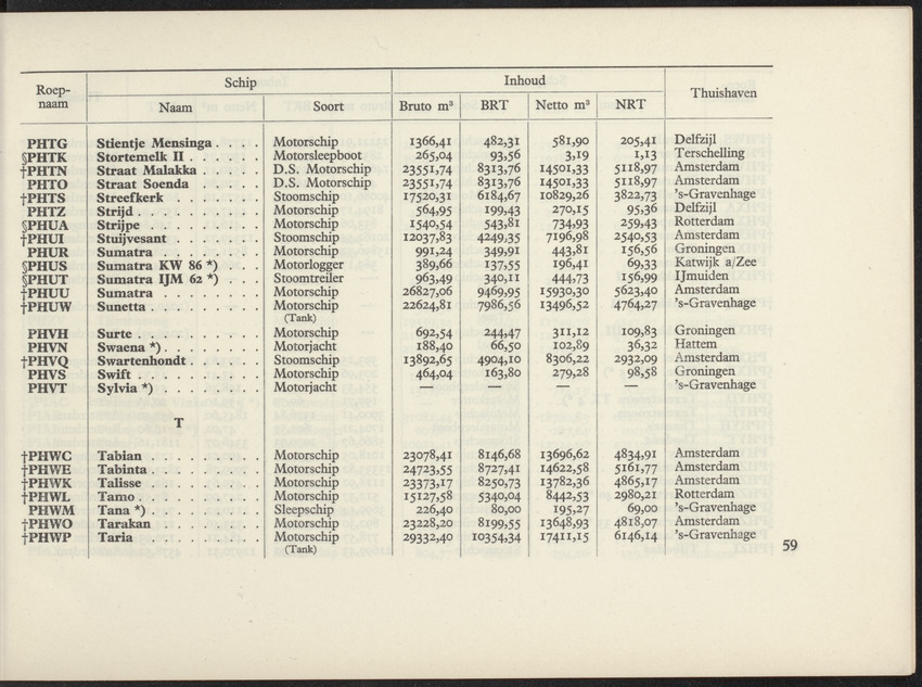 Lijst van de in Nederland, de Nederlandse Antillen, Indonesië en Suriname thuisbehorende schepen, aan welke roepnamen zijn gegeven uit het Internationaal Seinboek op 1 Januari 1950 - 