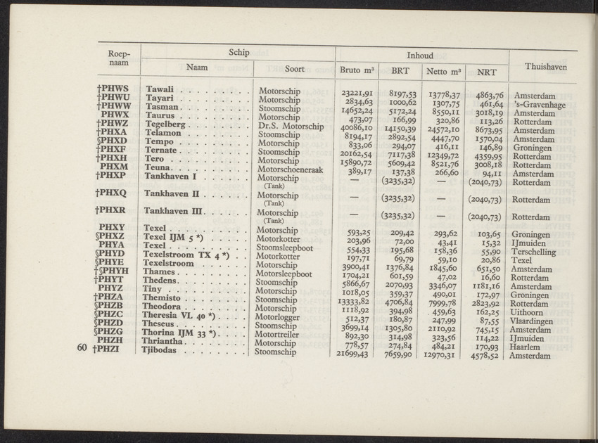 Lijst van de in Nederland, de Nederlandse Antillen, Indonesië en Suriname thuisbehorende schepen, aan welke roepnamen zijn gegeven uit het Internationaal Seinboek op 1 Januari 1950 - 