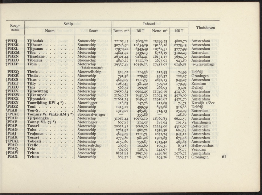 Lijst van de in Nederland, de Nederlandse Antillen, Indonesië en Suriname thuisbehorende schepen, aan welke roepnamen zijn gegeven uit het Internationaal Seinboek op 1 Januari 1950 - 