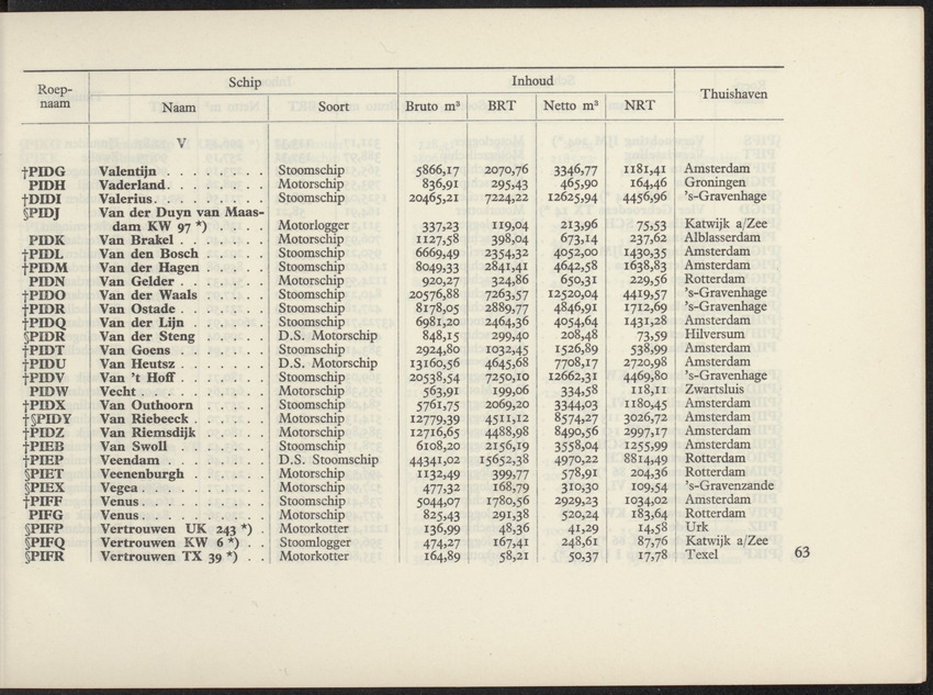 Lijst van de in Nederland, de Nederlandse Antillen, Indonesië en Suriname thuisbehorende schepen, aan welke roepnamen zijn gegeven uit het Internationaal Seinboek op 1 Januari 1950 - 