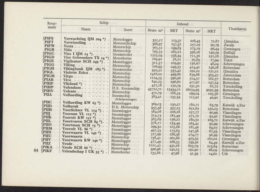 Lijst van de in Nederland, de Nederlandse Antillen, Indonesië en Suriname thuisbehorende schepen, aan welke roepnamen zijn gegeven uit het Internationaal Seinboek op 1 Januari 1950 - 