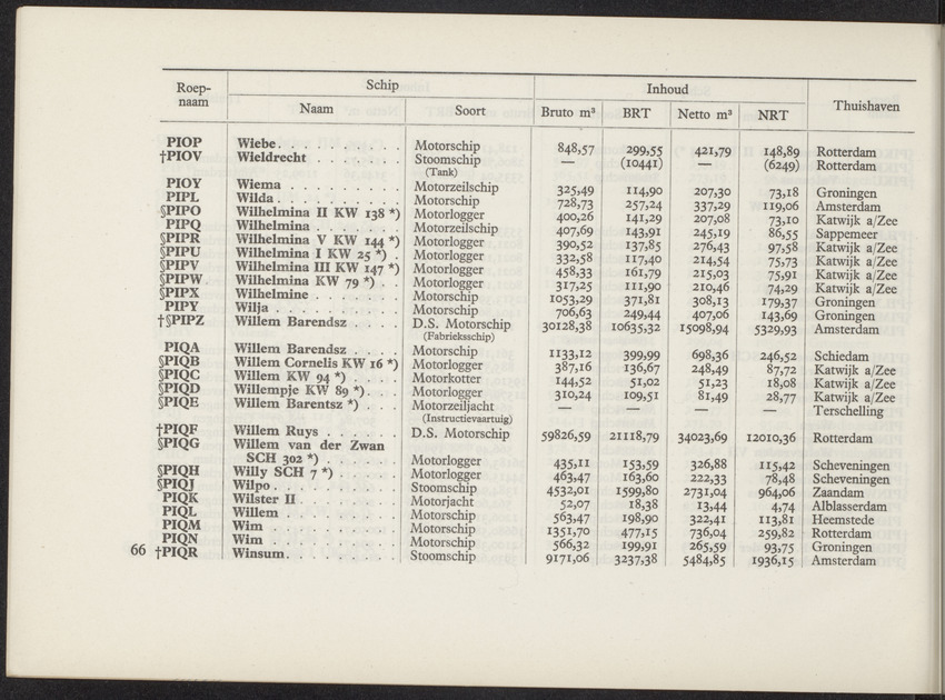 Lijst van de in Nederland, de Nederlandse Antillen, Indonesië en Suriname thuisbehorende schepen, aan welke roepnamen zijn gegeven uit het Internationaal Seinboek op 1 Januari 1950 - 