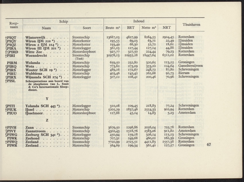 Lijst van de in Nederland, de Nederlandse Antillen, Indonesië en Suriname thuisbehorende schepen, aan welke roepnamen zijn gegeven uit het Internationaal Seinboek op 1 Januari 1950 - 