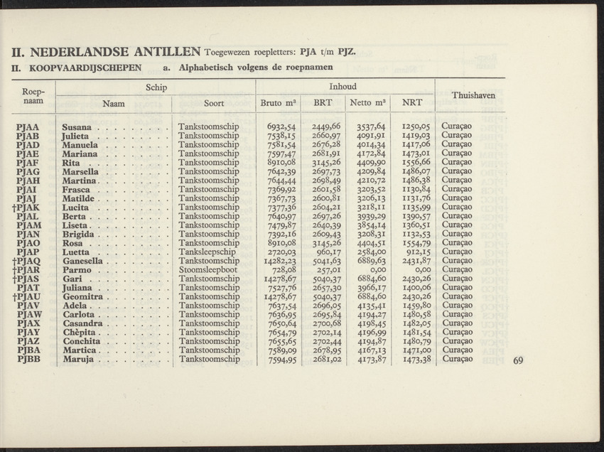 Lijst van de in Nederland, de Nederlandse Antillen, Indonesië en Suriname thuisbehorende schepen, aan welke roepnamen zijn gegeven uit het Internationaal Seinboek op 1 Januari 1950 - 
