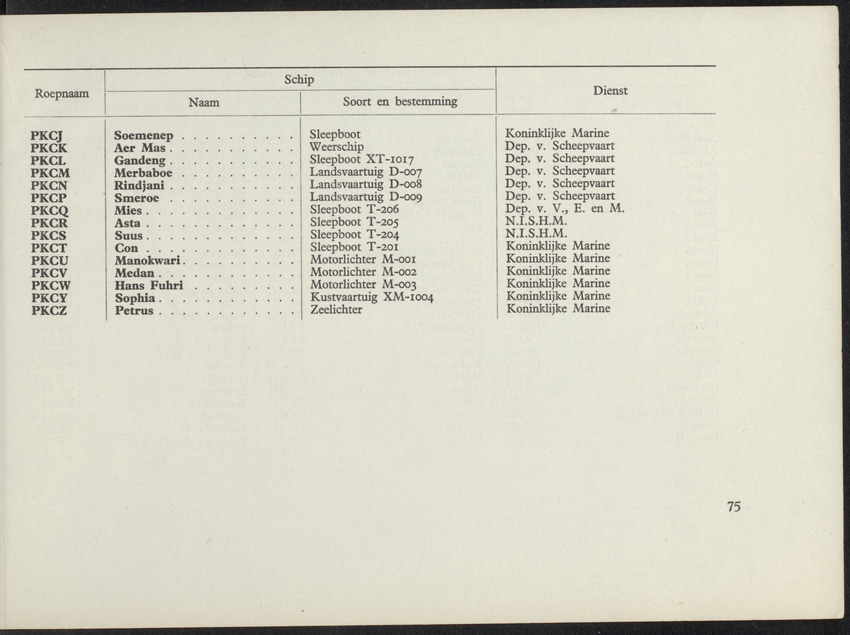Lijst van de in Nederland, de Nederlandse Antillen, Indonesië en Suriname thuisbehorende schepen, aan welke roepnamen zijn gegeven uit het Internationaal Seinboek op 1 Januari 1950 - 