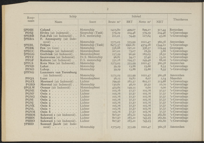 Lijst van de in Nederland, de Nederlandse Antillen, Indonesië en Suriname thuisbehorende schepen, aan welke roepnamen zijn gegeven uit het Internationaal Seinboek op 1 Januari 1950 - 