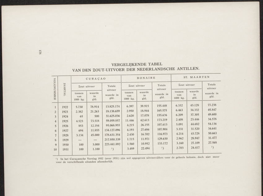 Gedenkboek Nederland-Curaçao 1634-1934 - 