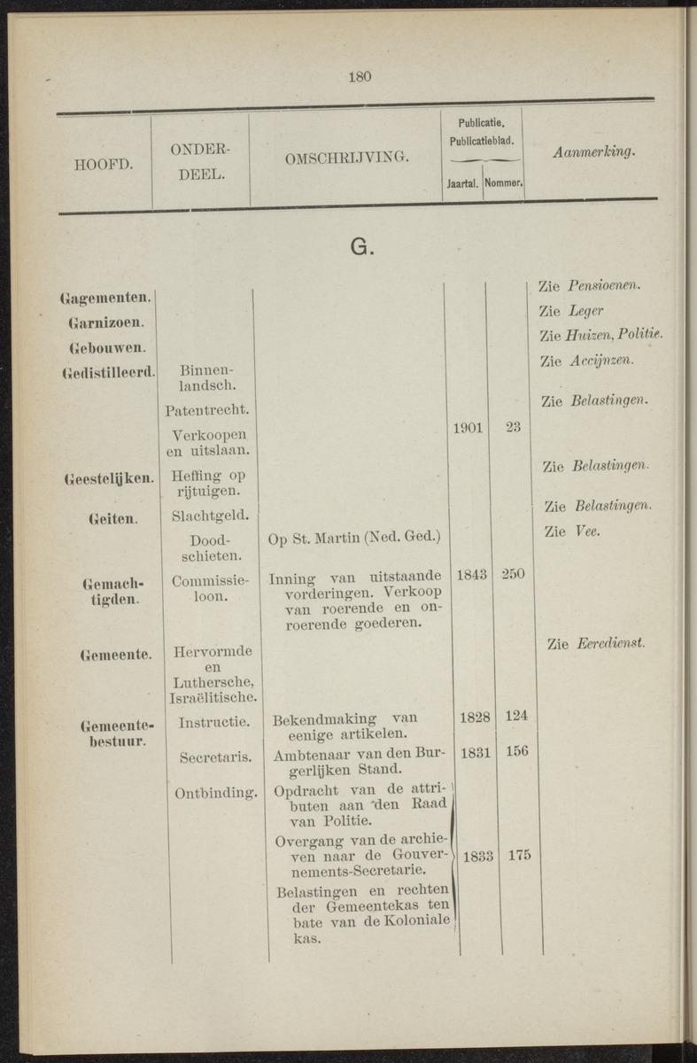 Publicatieblad van Curaçao en onderhoorigheden, behelzende de publicatien, notificatien, reglementen ... voor die bezittingen uitgevaardigd in de jaren .. - 