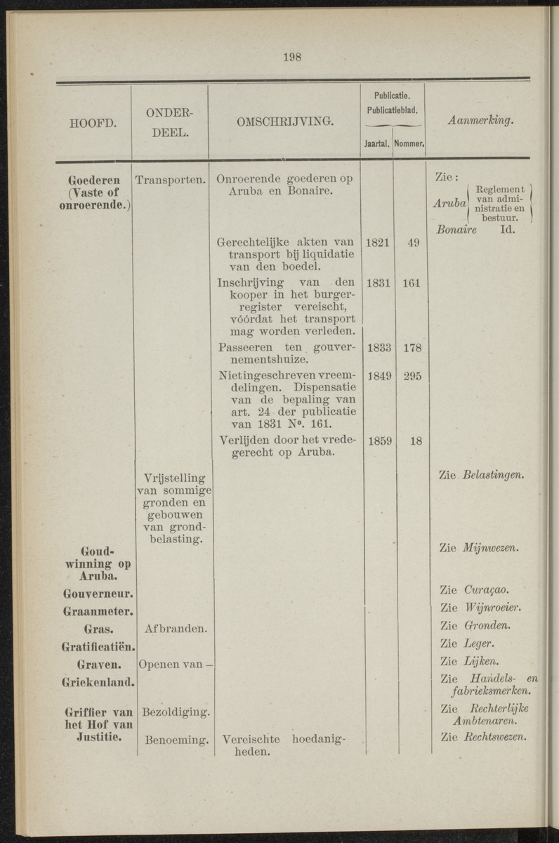 Publicatieblad van Curaçao en onderhoorigheden, behelzende de publicatien, notificatien, reglementen ... voor die bezittingen uitgevaardigd in de jaren .. - 