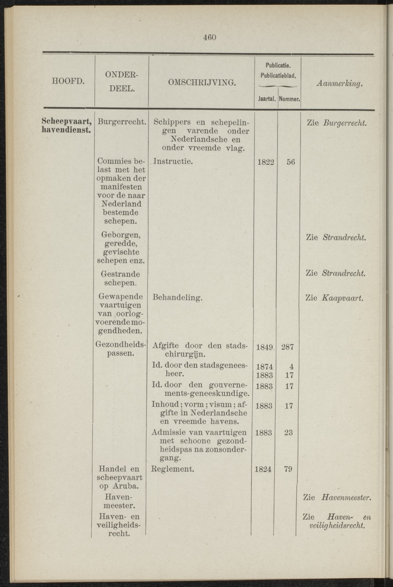 Publicatieblad van Curaçao en onderhoorigheden, behelzende de publicatien, notificatien, reglementen ... voor die bezittingen uitgevaardigd in de jaren .. - 