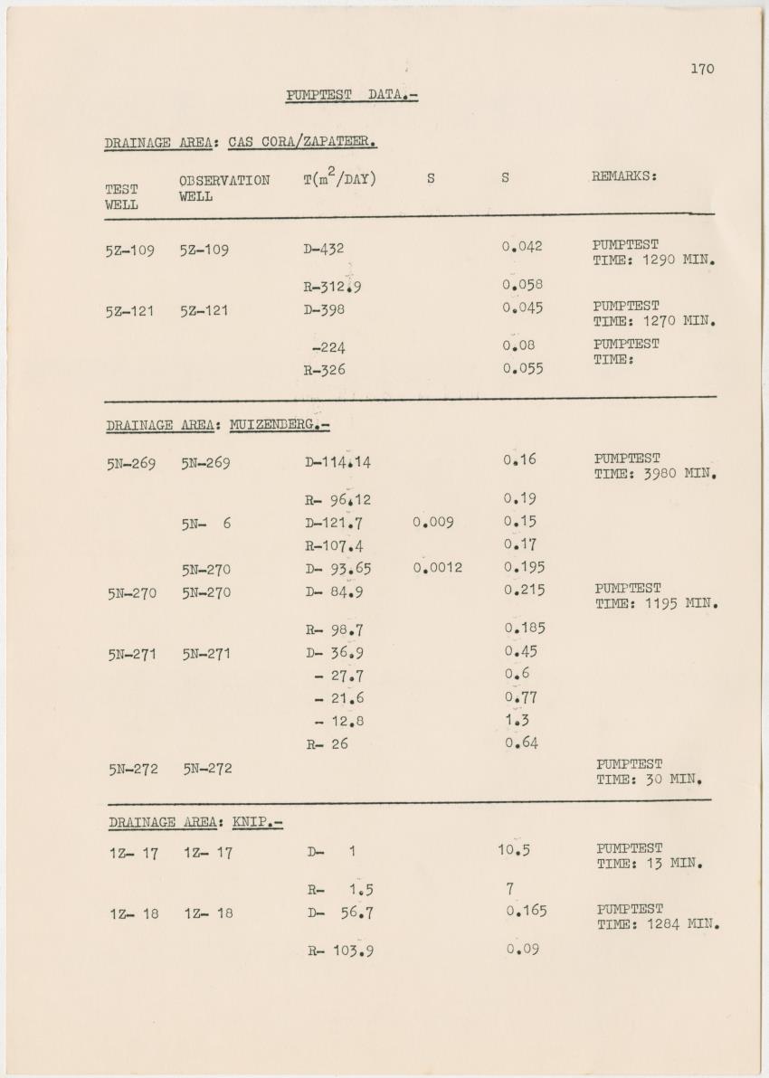 Groundwaterinvestigation - Curacao - Page 170