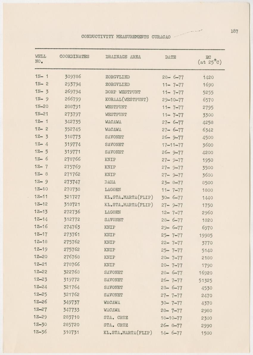 Groundwaterinvestigation - Curacao - Page 187