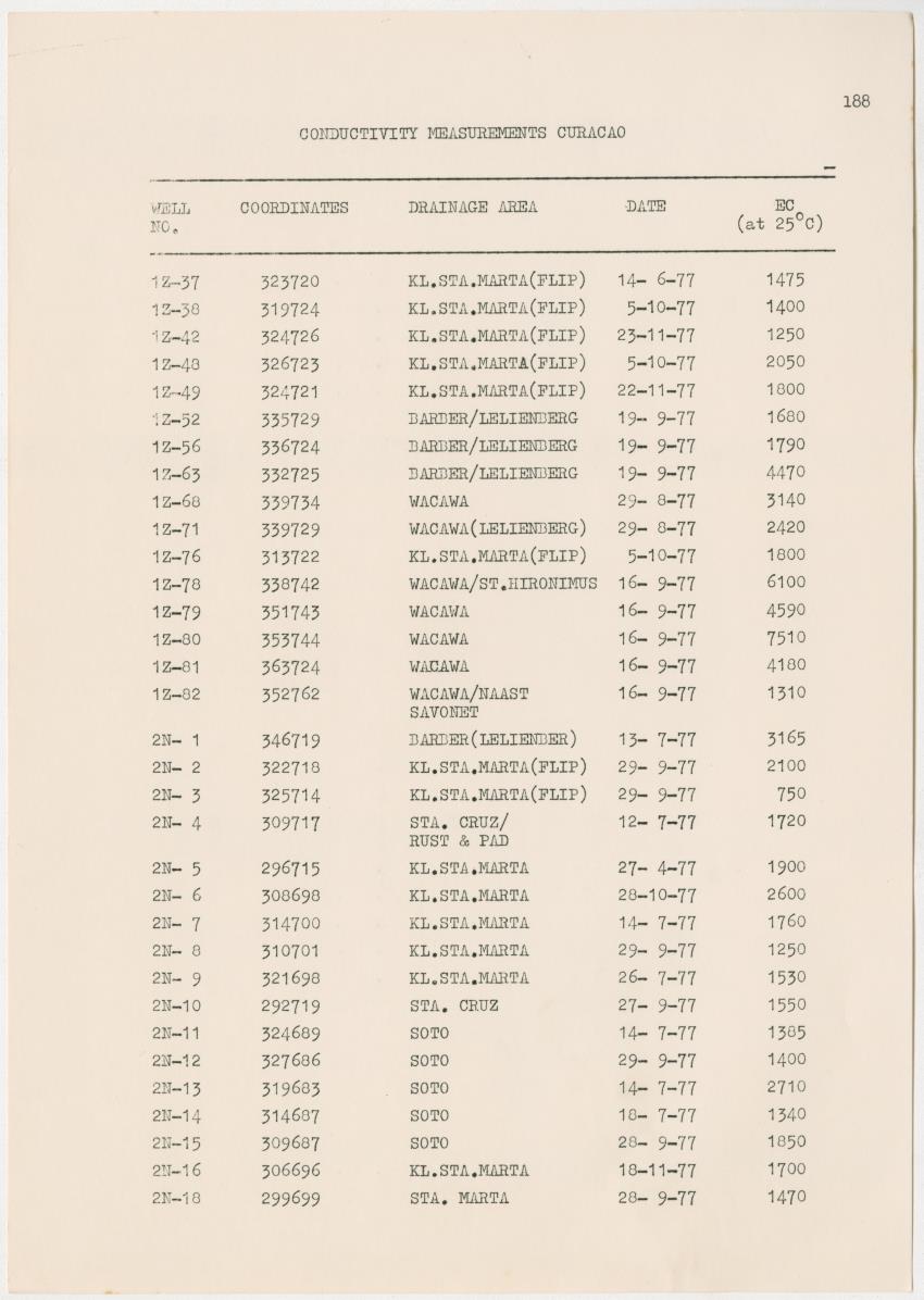 Groundwaterinvestigation - Curacao - Page 188