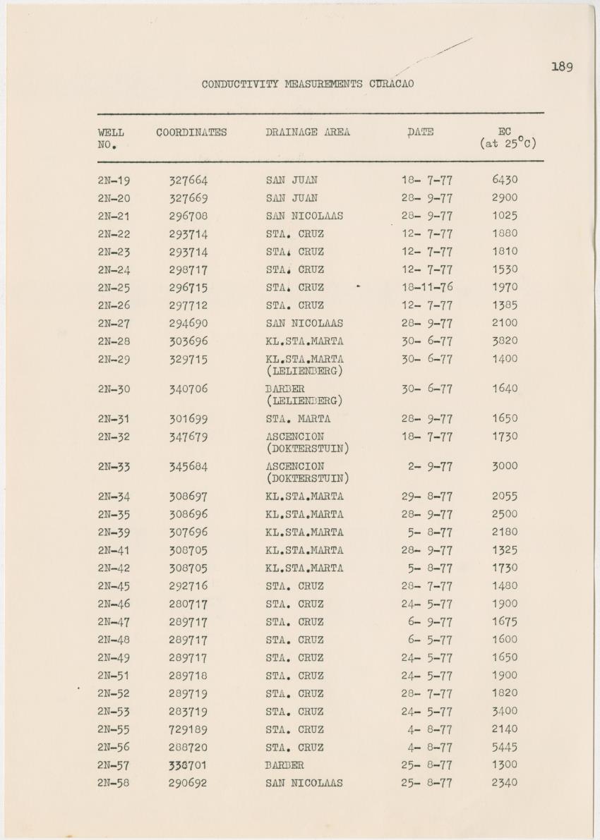 Groundwaterinvestigation - Curacao - Page 189