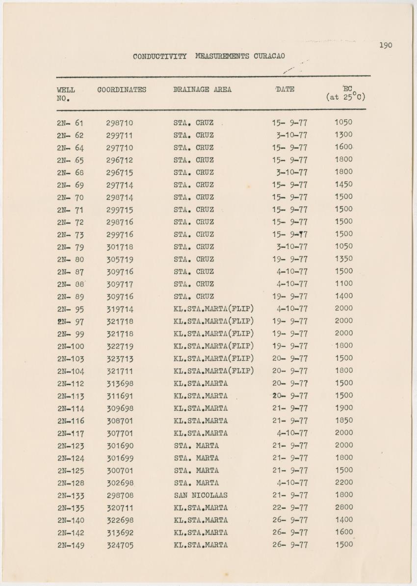 Groundwaterinvestigation - Curacao - Page 190