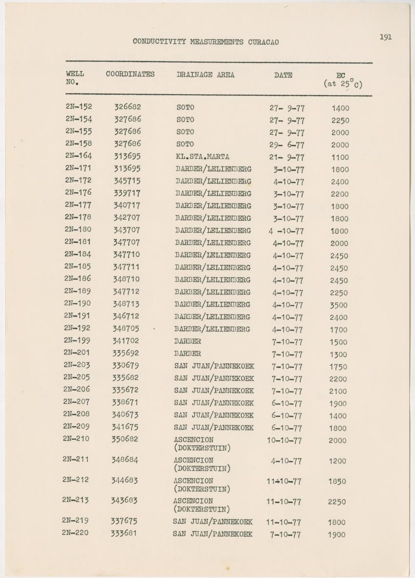 Groundwaterinvestigation - Curacao - Page 191