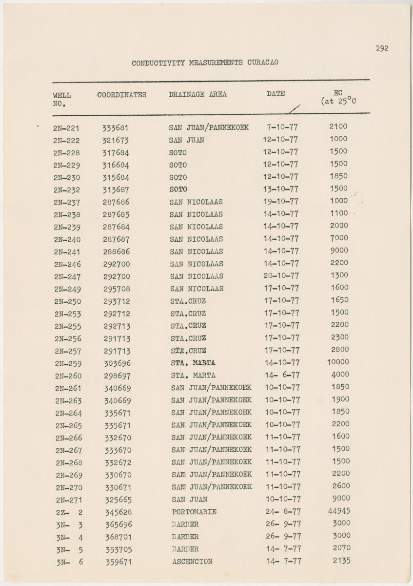 Groundwaterinvestigation - Curacao - Page 192