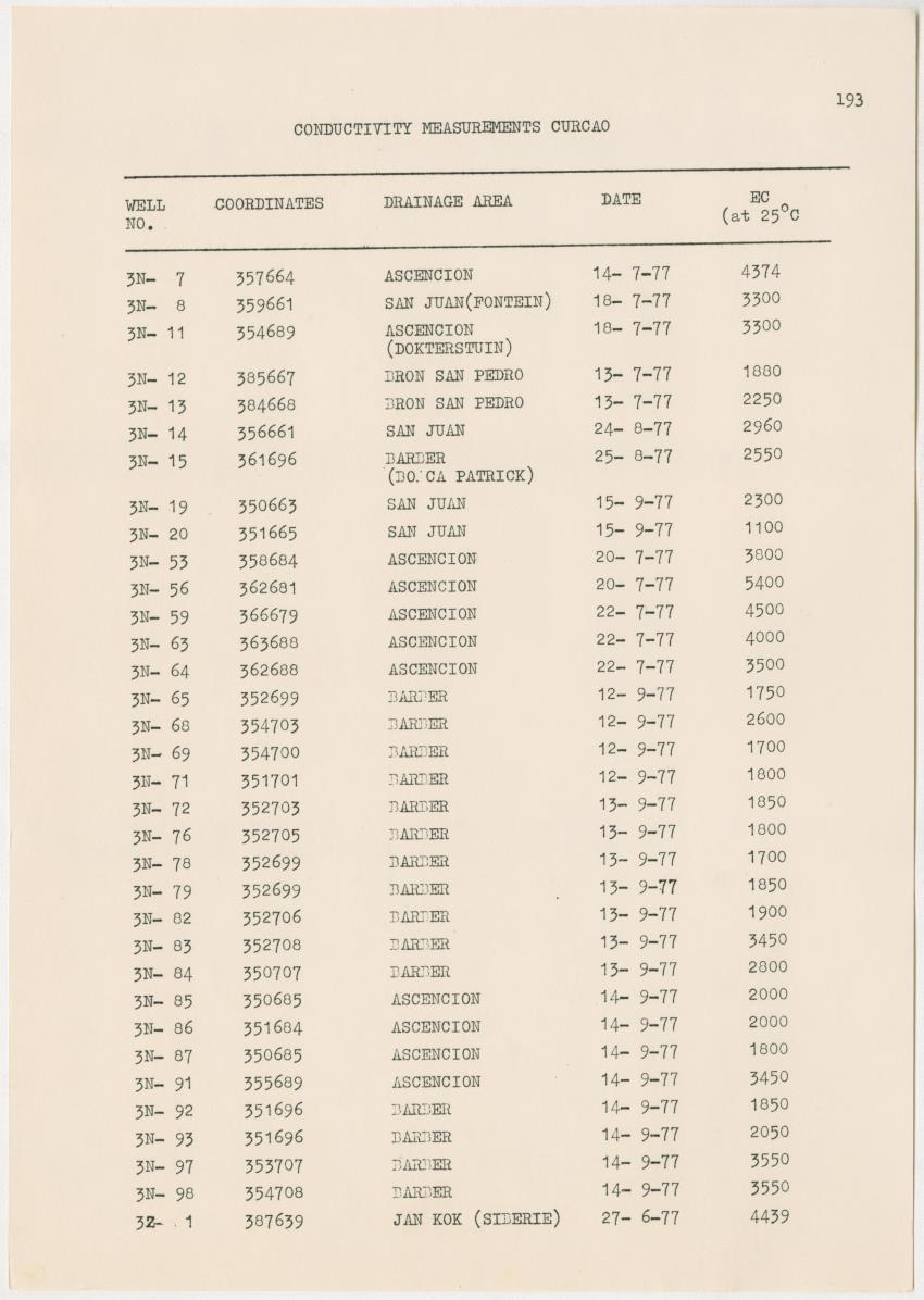 Groundwaterinvestigation - Curacao - Page 193