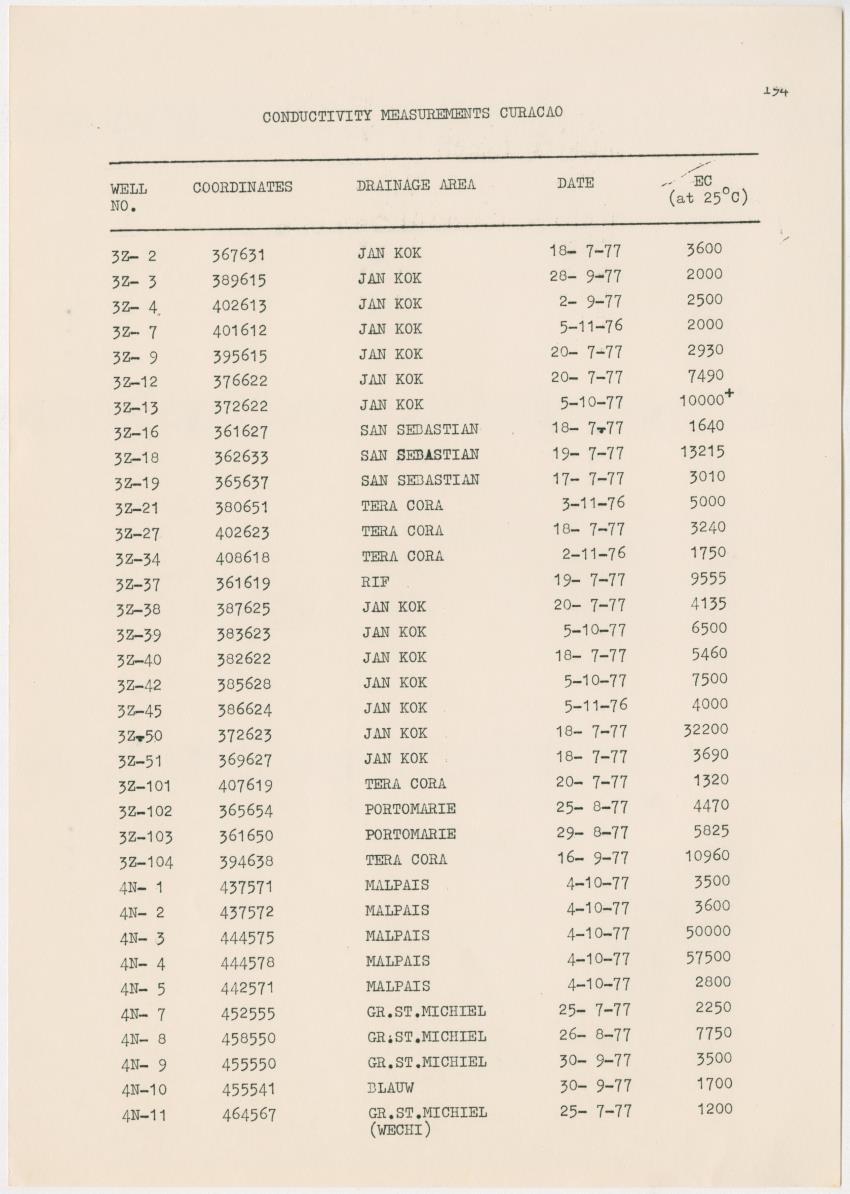 Groundwaterinvestigation - Curacao - Page 194
