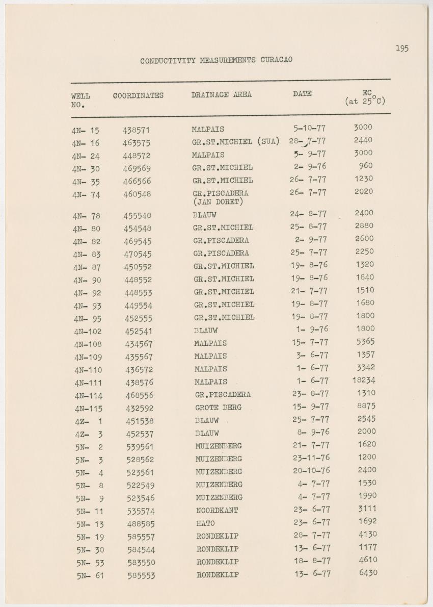 Groundwaterinvestigation - Curacao - Page 195