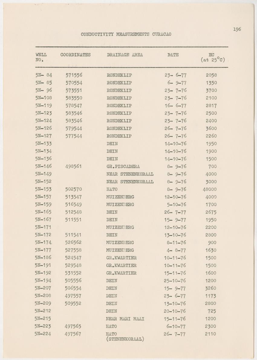 Groundwaterinvestigation - Curacao - Page 196