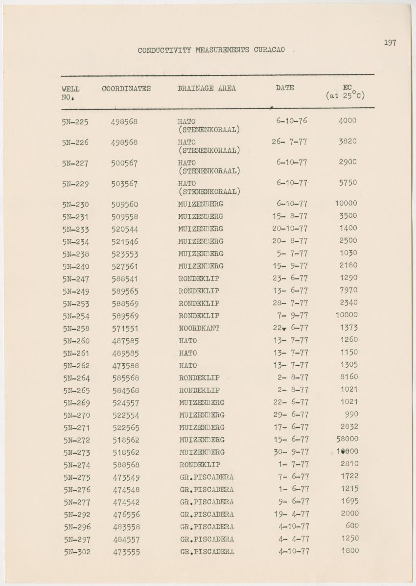 Groundwaterinvestigation - Curacao - Page 197