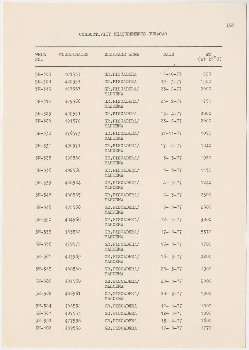 Groundwaterinvestigation - Curacao - Page 198