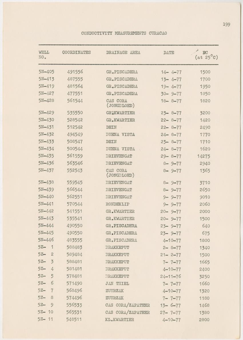 Groundwaterinvestigation - Curacao - Page 199
