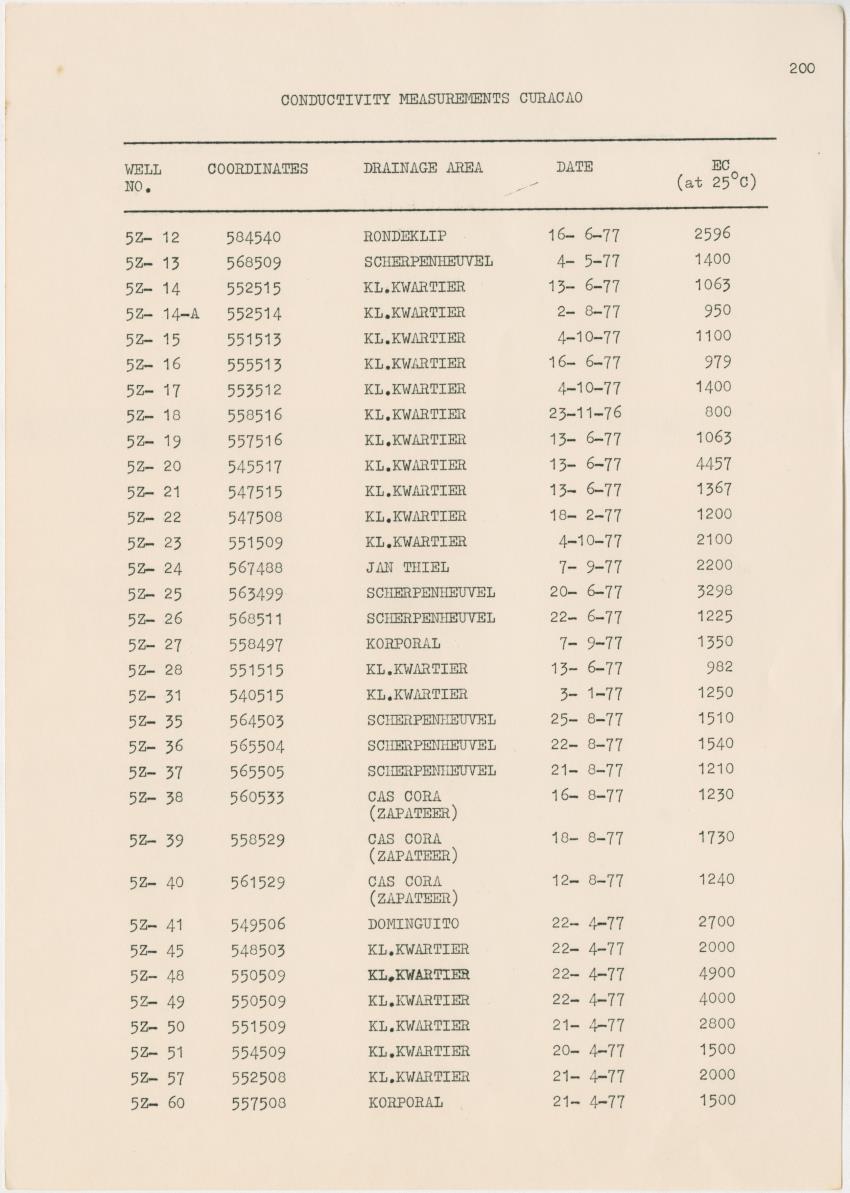Groundwaterinvestigation - Curacao - Page 200