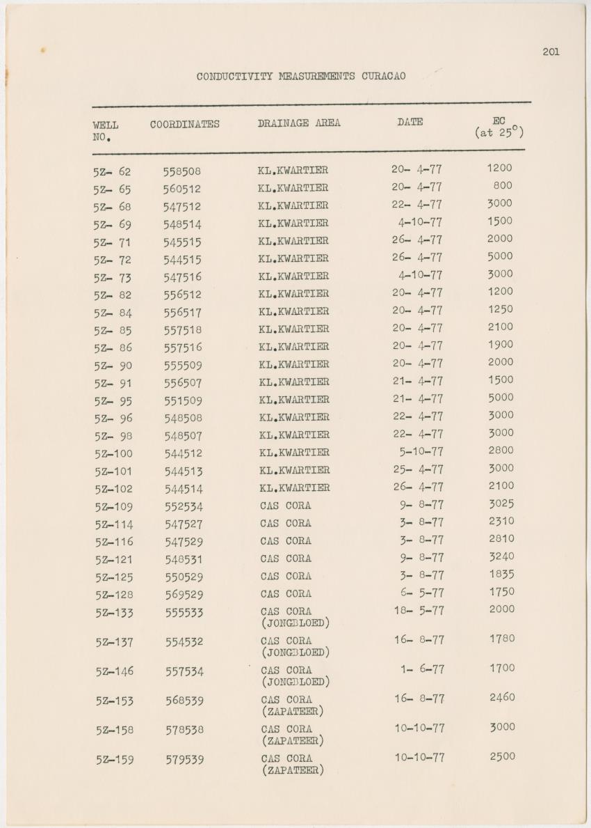 Groundwaterinvestigation - Curacao - Page 201