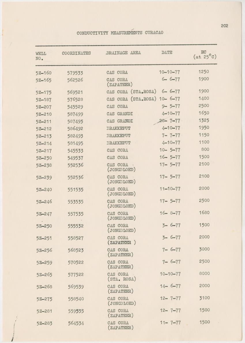 Groundwaterinvestigation - Curacao - Page 202