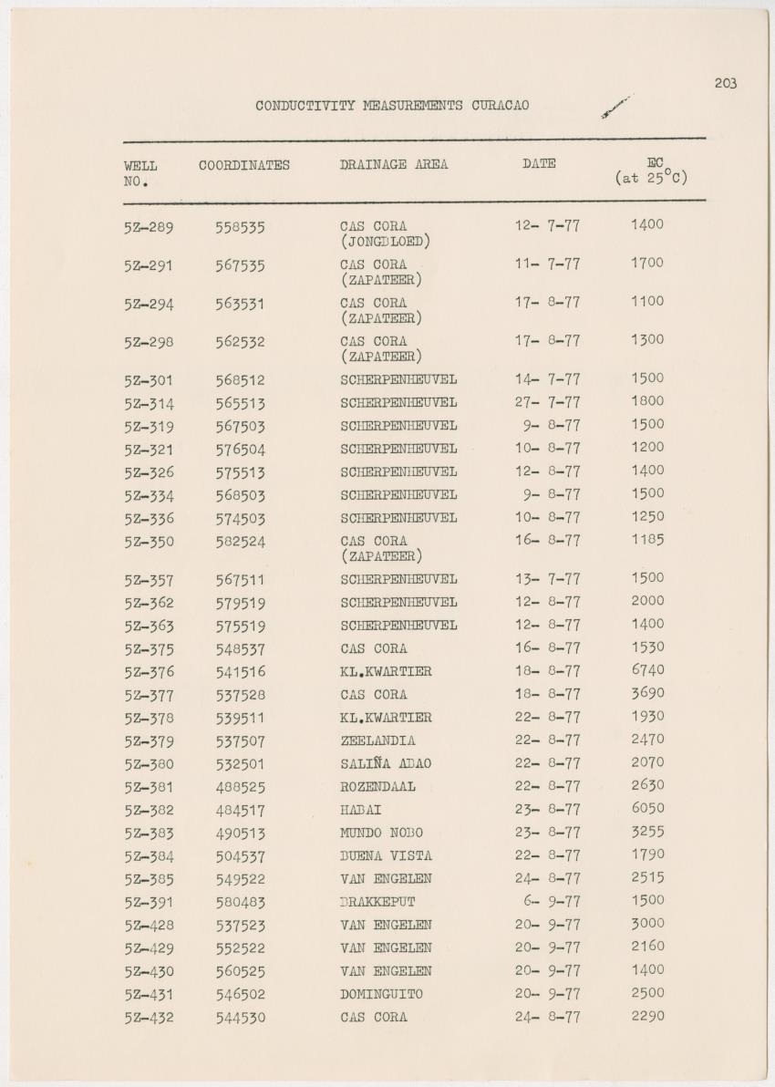 Groundwaterinvestigation - Curacao - Page 203