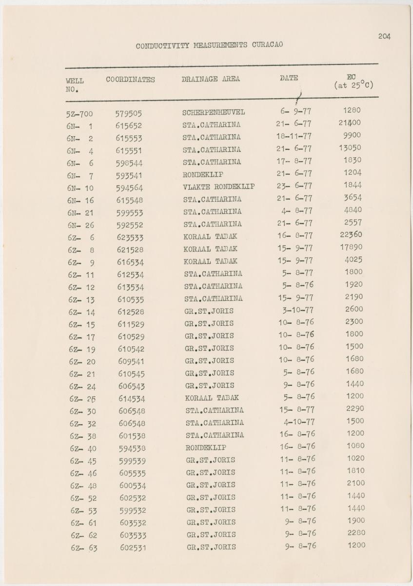 Groundwaterinvestigation - Curacao - Page 204
