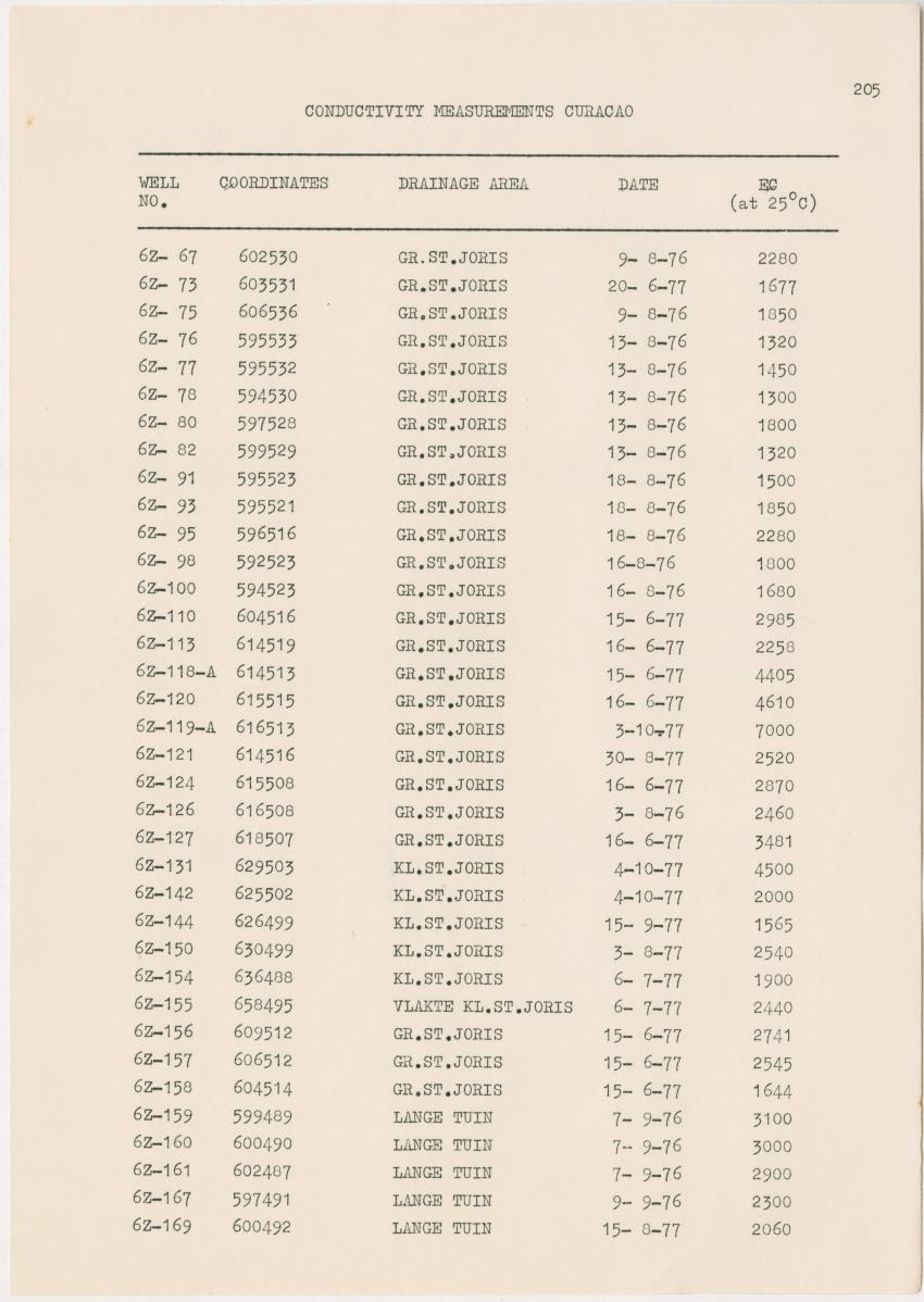 Groundwaterinvestigation - Curacao - Page 205