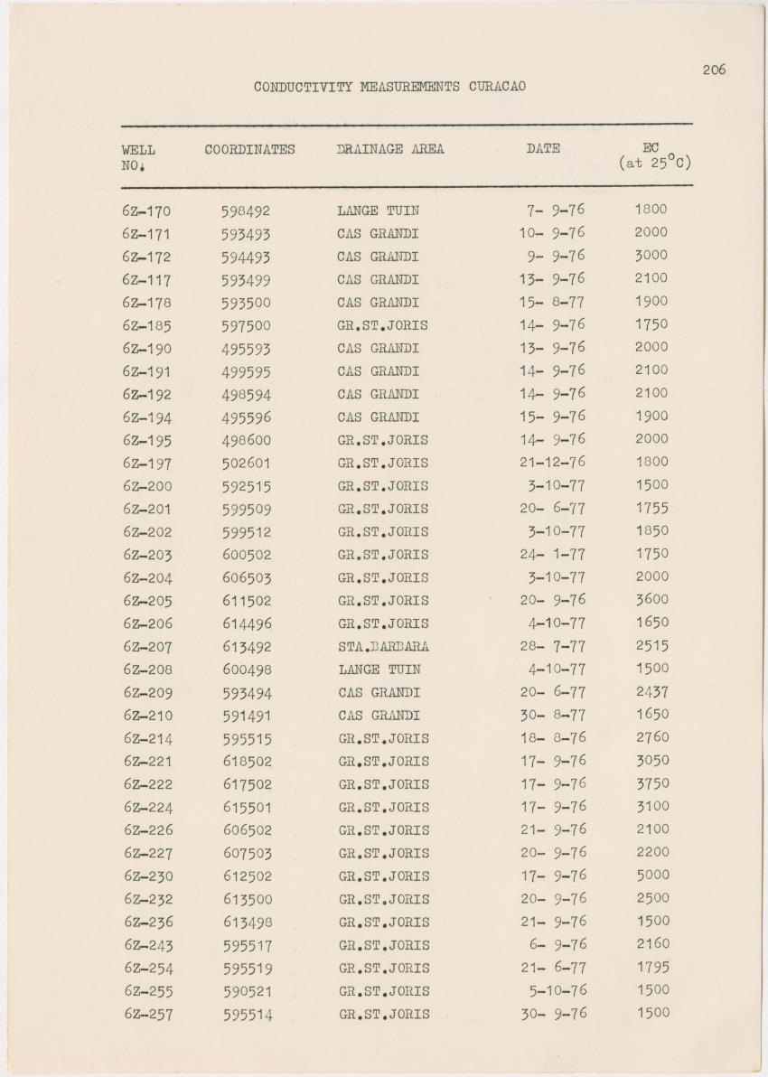 Groundwaterinvestigation - Curacao - Page 206