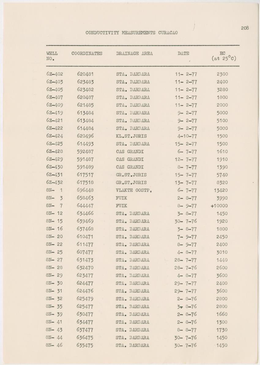Groundwaterinvestigation - Curacao - Page 208