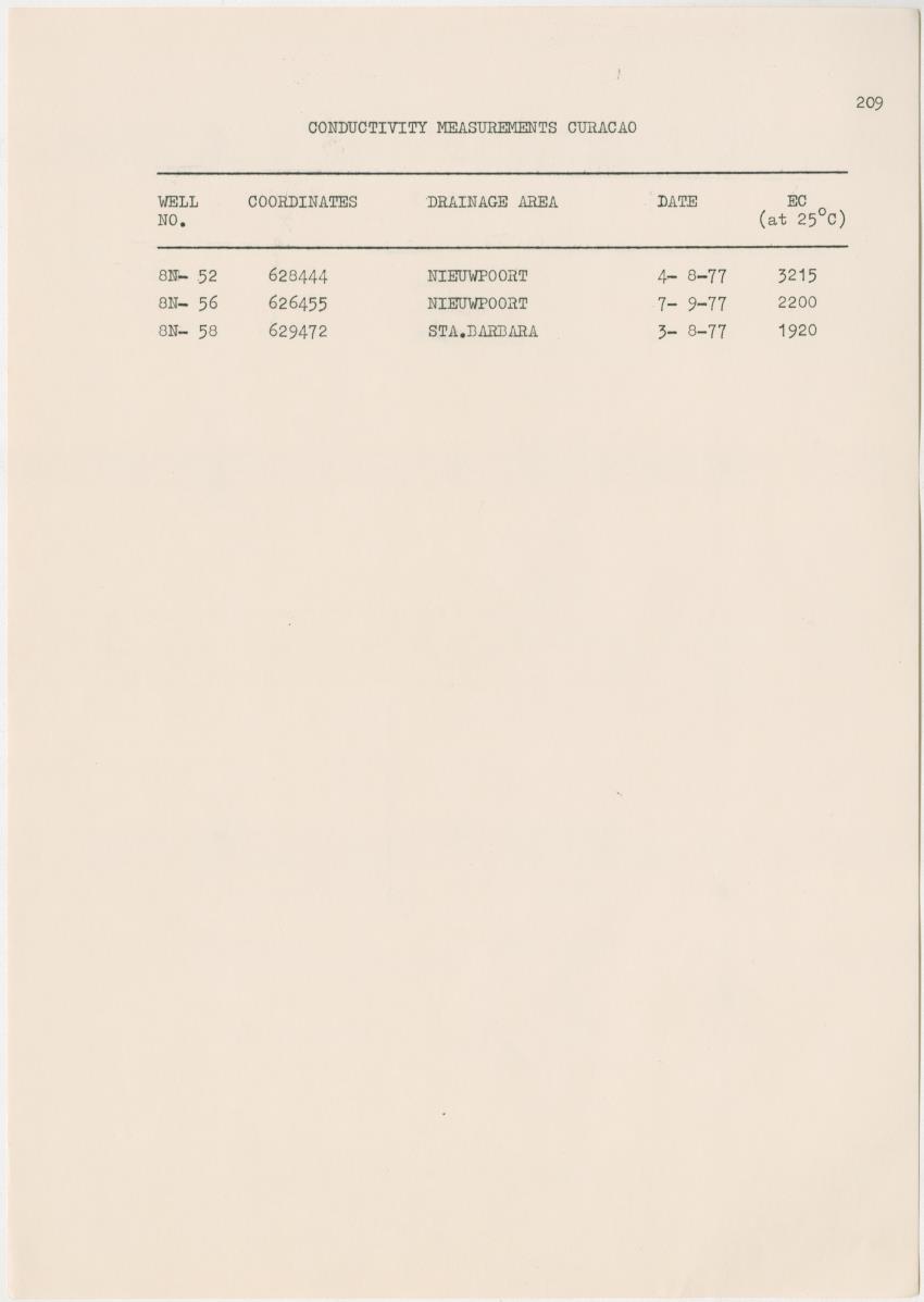 Groundwaterinvestigation - Curacao - Page 209