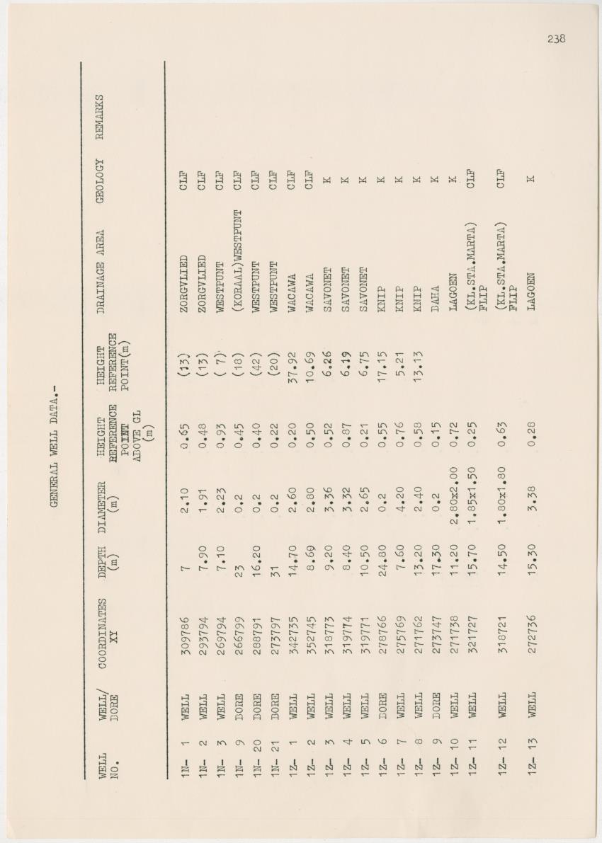 Groundwaterinvestigation - Curacao - Page 238