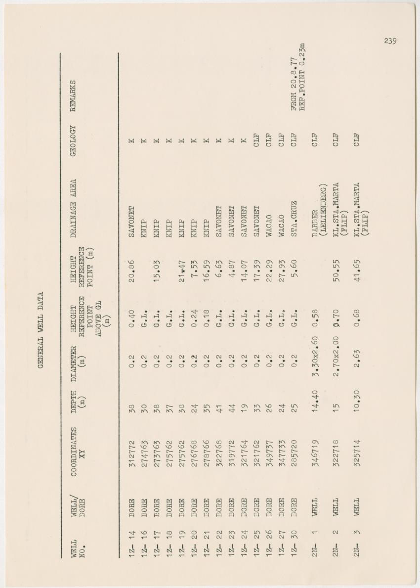 Groundwaterinvestigation - Curacao - Page 239