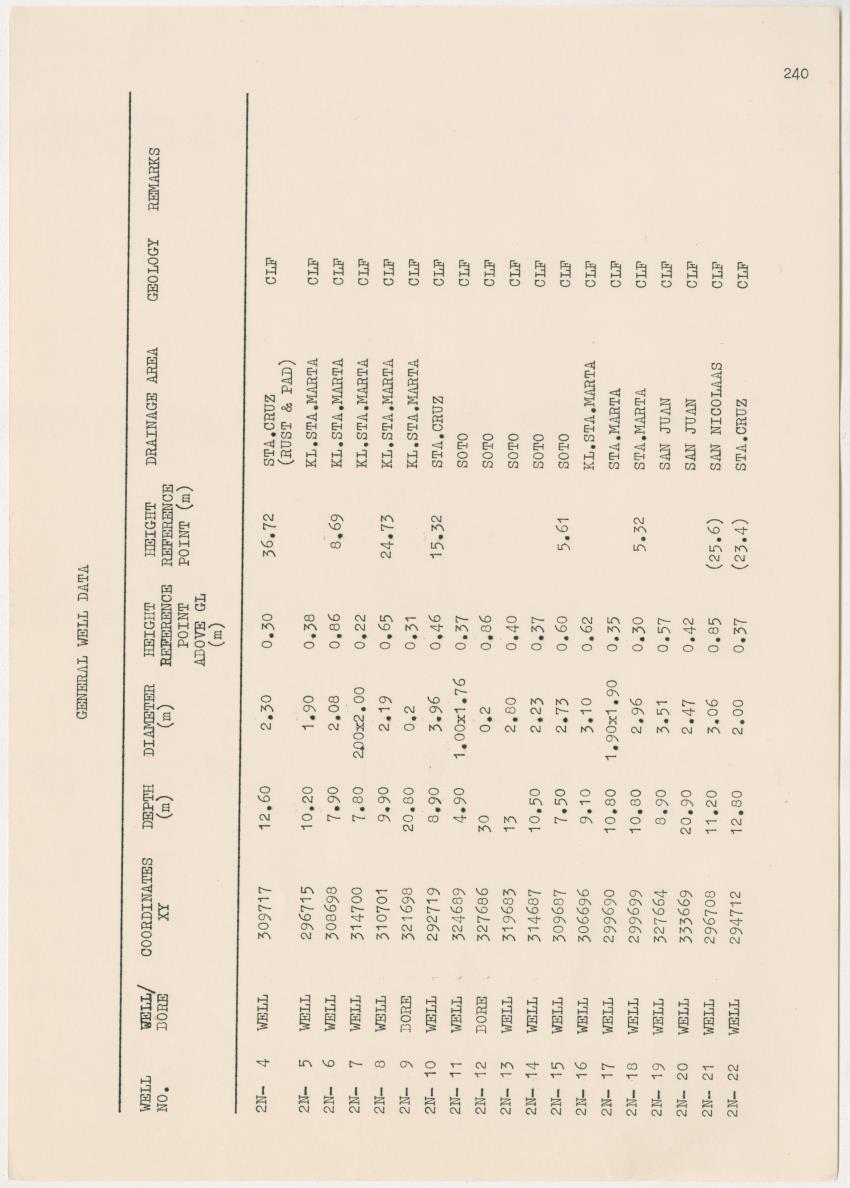Groundwaterinvestigation - Curacao - Page 240
