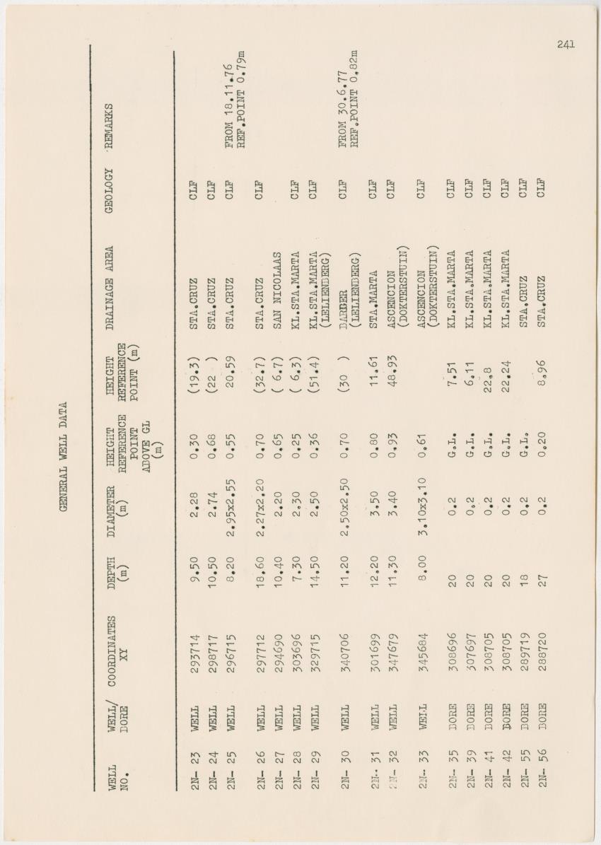 Groundwaterinvestigation - Curacao - Page 241