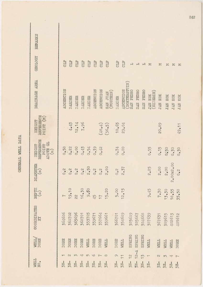 Groundwaterinvestigation - Curacao - Page 242
