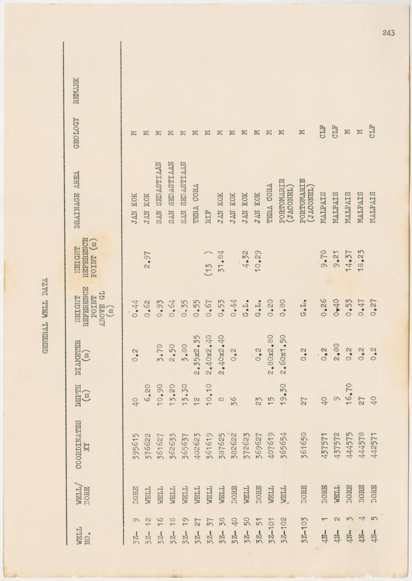 Groundwaterinvestigation - Curacao - Page 243