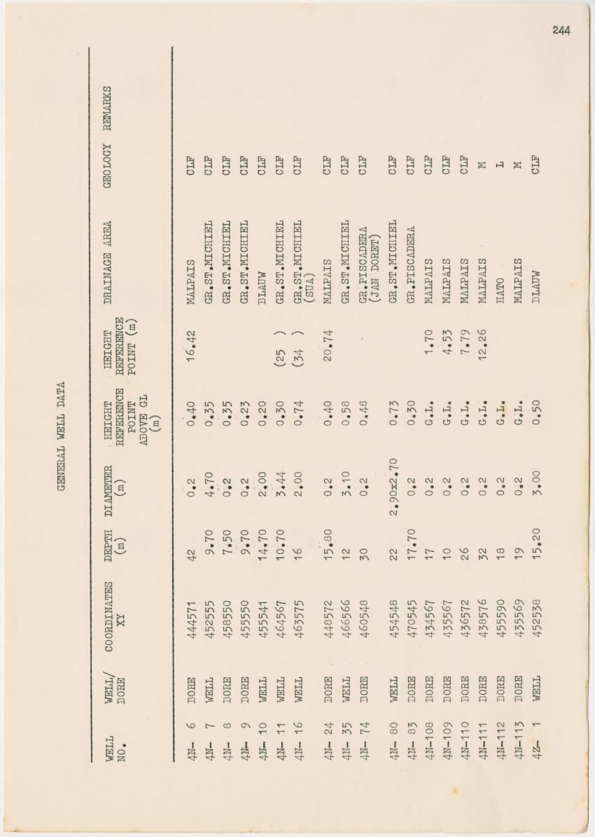 Groundwaterinvestigation - Curacao - Page 244