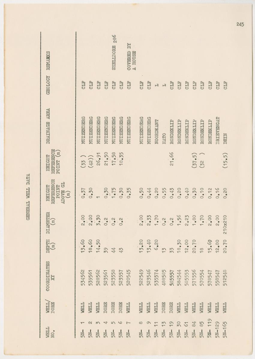 Groundwaterinvestigation - Curacao - Page 245