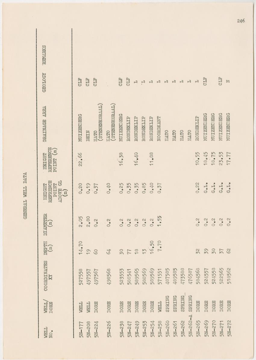 Groundwaterinvestigation - Curacao - Page 246