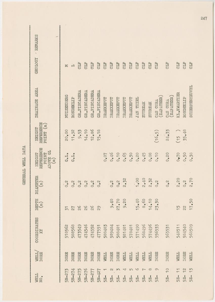 Groundwaterinvestigation - Curacao - Page 247
