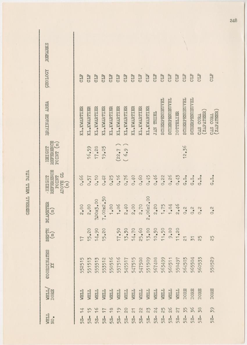 Groundwaterinvestigation - Curacao - Page 248